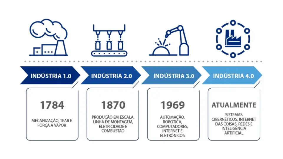 A Evolução da Produção: Do Produto à Solução Integrada